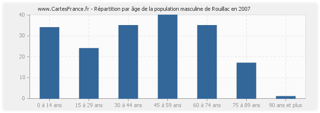 Répartition par âge de la population masculine de Rouillac en 2007