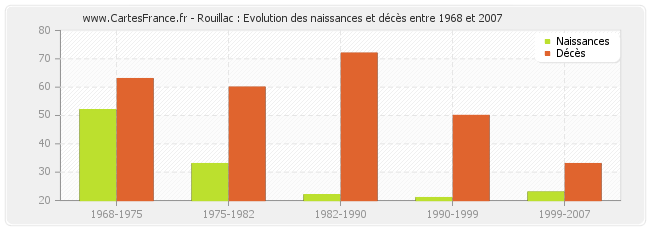 Rouillac : Evolution des naissances et décès entre 1968 et 2007