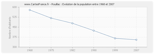 Population Rouillac