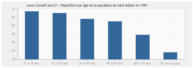 Répartition par âge de la population de Saint-Adrien en 1999
