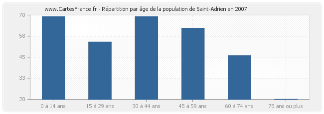 Répartition par âge de la population de Saint-Adrien en 2007