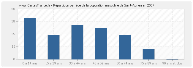 Répartition par âge de la population masculine de Saint-Adrien en 2007