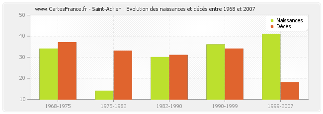 Saint-Adrien : Evolution des naissances et décès entre 1968 et 2007