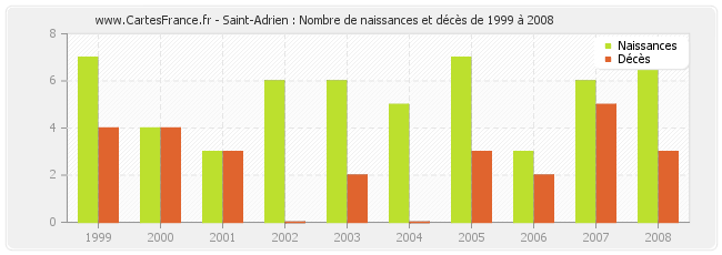Saint-Adrien : Nombre de naissances et décès de 1999 à 2008