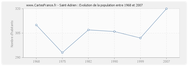 Population Saint-Adrien