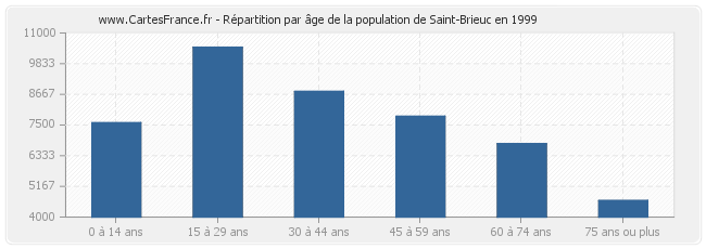 Répartition par âge de la population de Saint-Brieuc en 1999