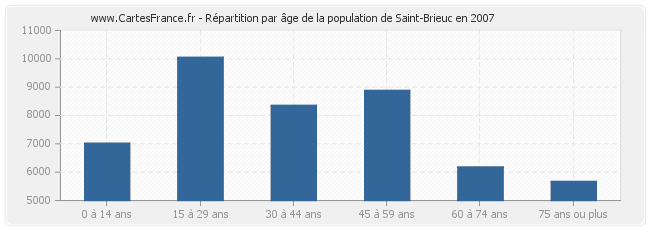 Répartition par âge de la population de Saint-Brieuc en 2007