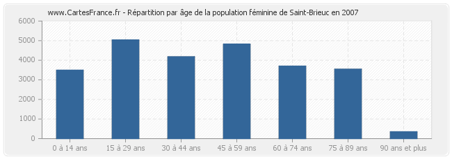 Répartition par âge de la population féminine de Saint-Brieuc en 2007