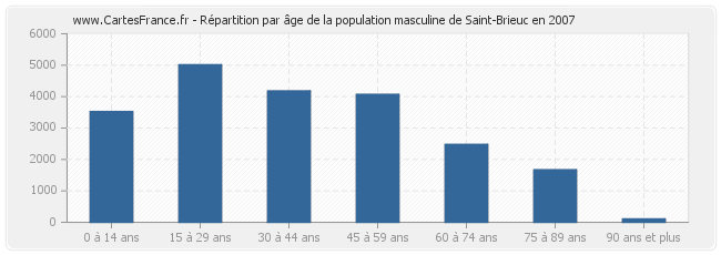 Répartition par âge de la population masculine de Saint-Brieuc en 2007