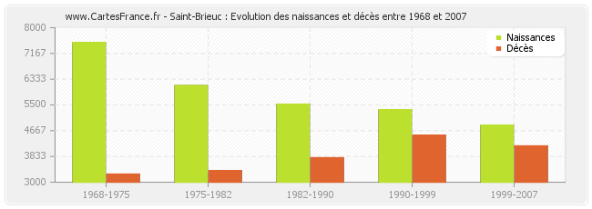 Saint-Brieuc : Evolution des naissances et décès entre 1968 et 2007