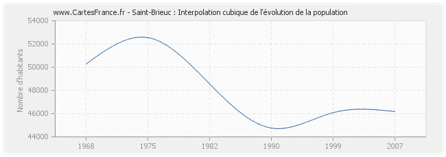 Saint-Brieuc : Interpolation cubique de l'évolution de la population