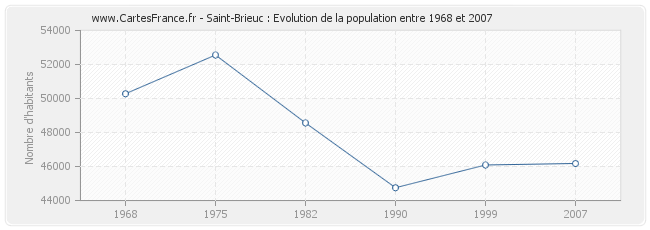 Population Saint-Brieuc