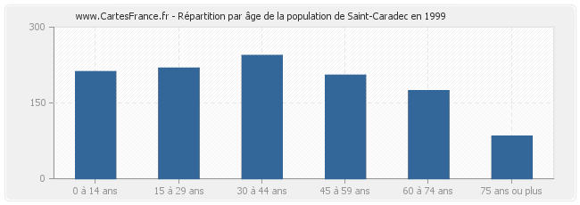Répartition par âge de la population de Saint-Caradec en 1999