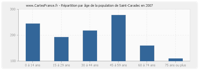 Répartition par âge de la population de Saint-Caradec en 2007