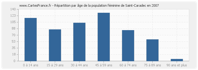 Répartition par âge de la population féminine de Saint-Caradec en 2007