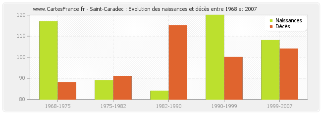 Saint-Caradec : Evolution des naissances et décès entre 1968 et 2007