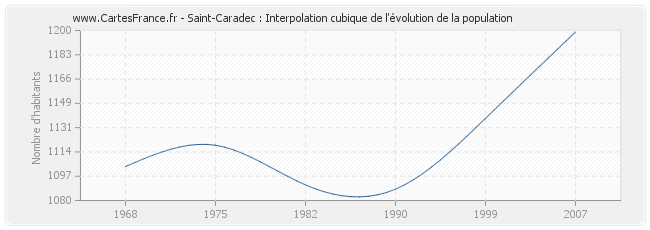 Saint-Caradec : Interpolation cubique de l'évolution de la population
