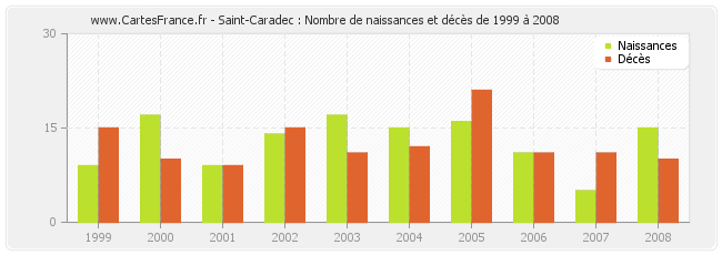 Saint-Caradec : Nombre de naissances et décès de 1999 à 2008