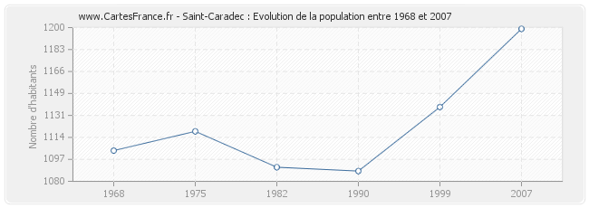 Population Saint-Caradec