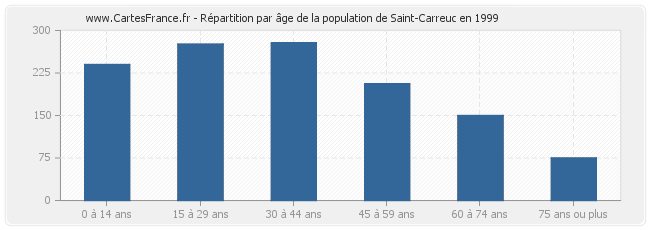 Répartition par âge de la population de Saint-Carreuc en 1999
