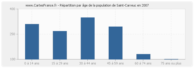 Répartition par âge de la population de Saint-Carreuc en 2007