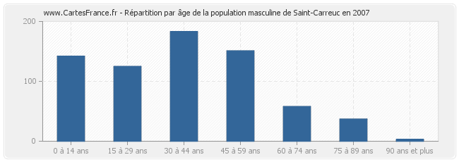 Répartition par âge de la population masculine de Saint-Carreuc en 2007