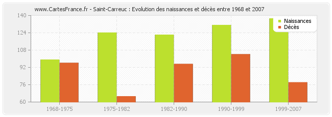 Saint-Carreuc : Evolution des naissances et décès entre 1968 et 2007