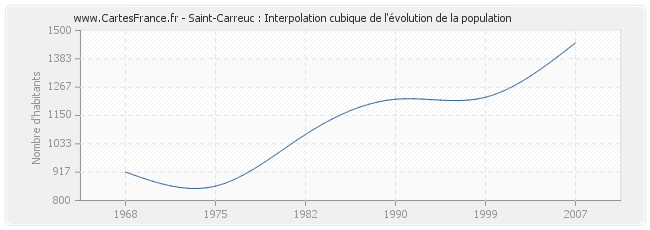 Saint-Carreuc : Interpolation cubique de l'évolution de la population