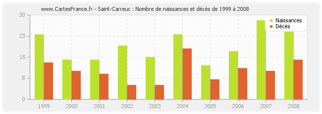 Saint-Carreuc : Nombre de naissances et décès de 1999 à 2008