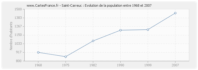 Population Saint-Carreuc