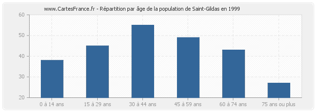 Répartition par âge de la population de Saint-Gildas en 1999
