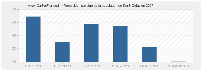 Répartition par âge de la population de Saint-Gildas en 2007