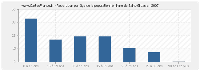 Répartition par âge de la population féminine de Saint-Gildas en 2007