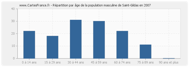 Répartition par âge de la population masculine de Saint-Gildas en 2007