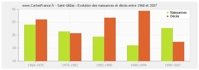 Saint-Gildas : Evolution des naissances et décès entre 1968 et 2007