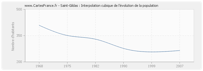 Saint-Gildas : Interpolation cubique de l'évolution de la population
