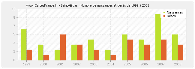 Saint-Gildas : Nombre de naissances et décès de 1999 à 2008
