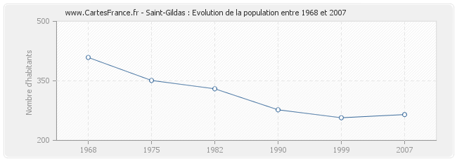 Population Saint-Gildas