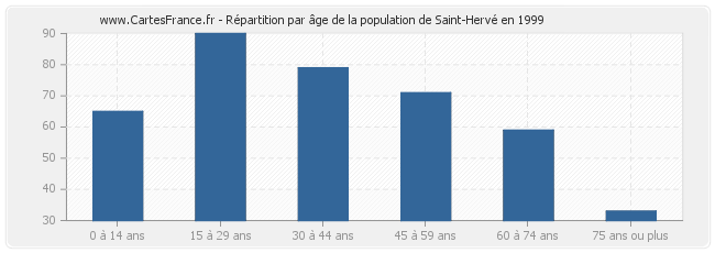 Répartition par âge de la population de Saint-Hervé en 1999