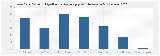 Répartition par âge de la population féminine de Saint-Hervé en 2007