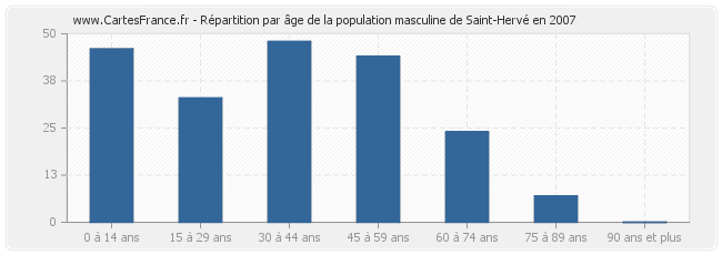 Répartition par âge de la population masculine de Saint-Hervé en 2007