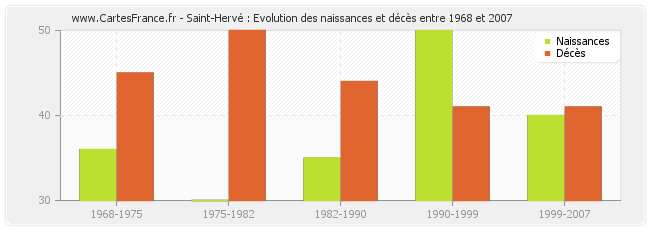 Saint-Hervé : Evolution des naissances et décès entre 1968 et 2007