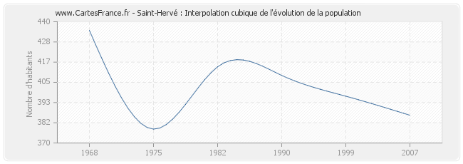 Saint-Hervé : Interpolation cubique de l'évolution de la population