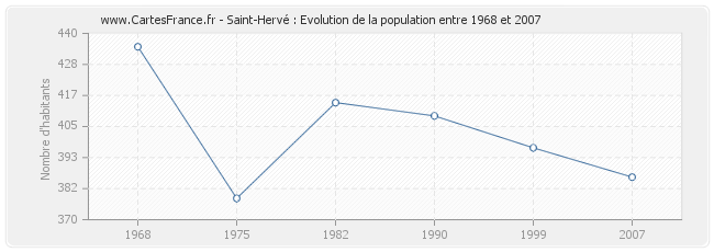 Population Saint-Hervé