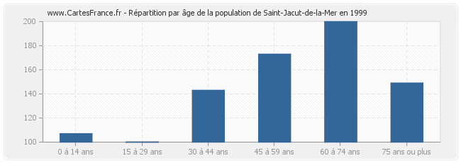 Répartition par âge de la population de Saint-Jacut-de-la-Mer en 1999