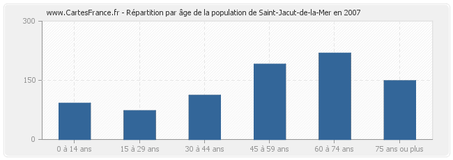 Répartition par âge de la population de Saint-Jacut-de-la-Mer en 2007