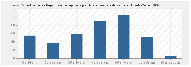 Répartition par âge de la population masculine de Saint-Jacut-de-la-Mer en 2007