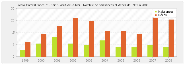 Saint-Jacut-de-la-Mer : Nombre de naissances et décès de 1999 à 2008