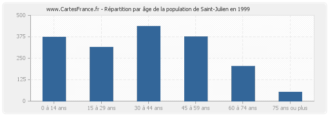 Répartition par âge de la population de Saint-Julien en 1999