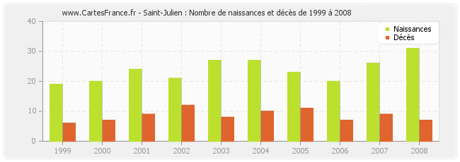 Saint-Julien : Nombre de naissances et décès de 1999 à 2008
